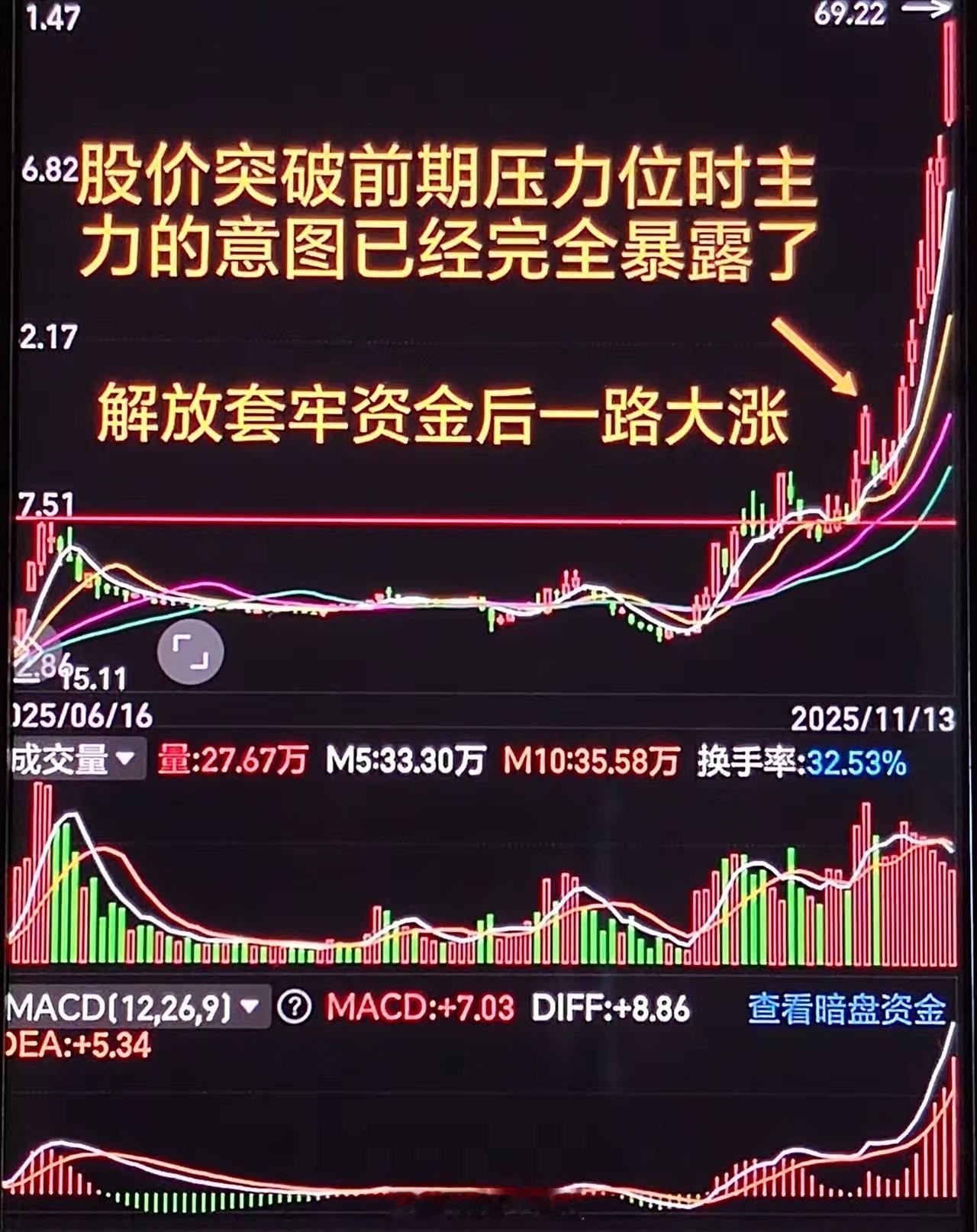 主力操盘过程：大跌，洗掉恐慌盘横盘，磨掉没耐心的再次下跌，让你绝望割肉快速拉高到