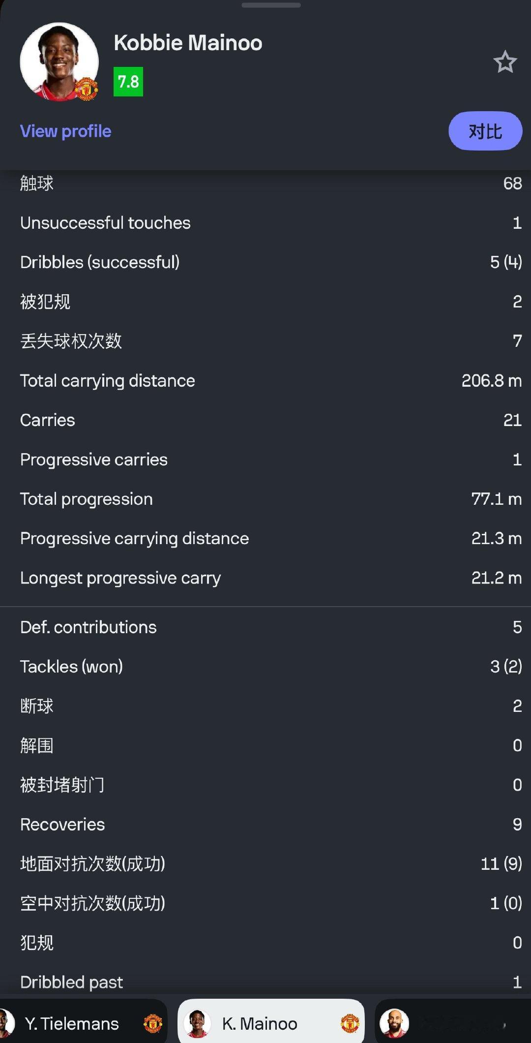 这比赛看上去上bf风光，但是大结构上曼联立起来靠的就是mainoo，带球4/5 