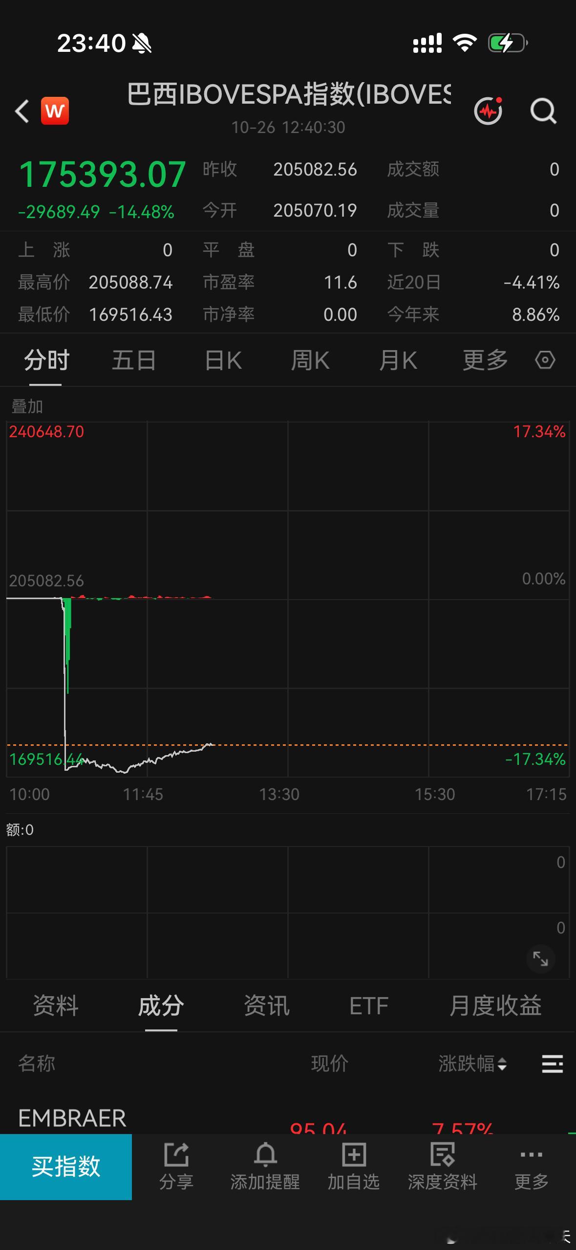 巴西股市触发熔断巴西指数大跌，一度触发熔断[哆啦A梦吃惊] ​​​