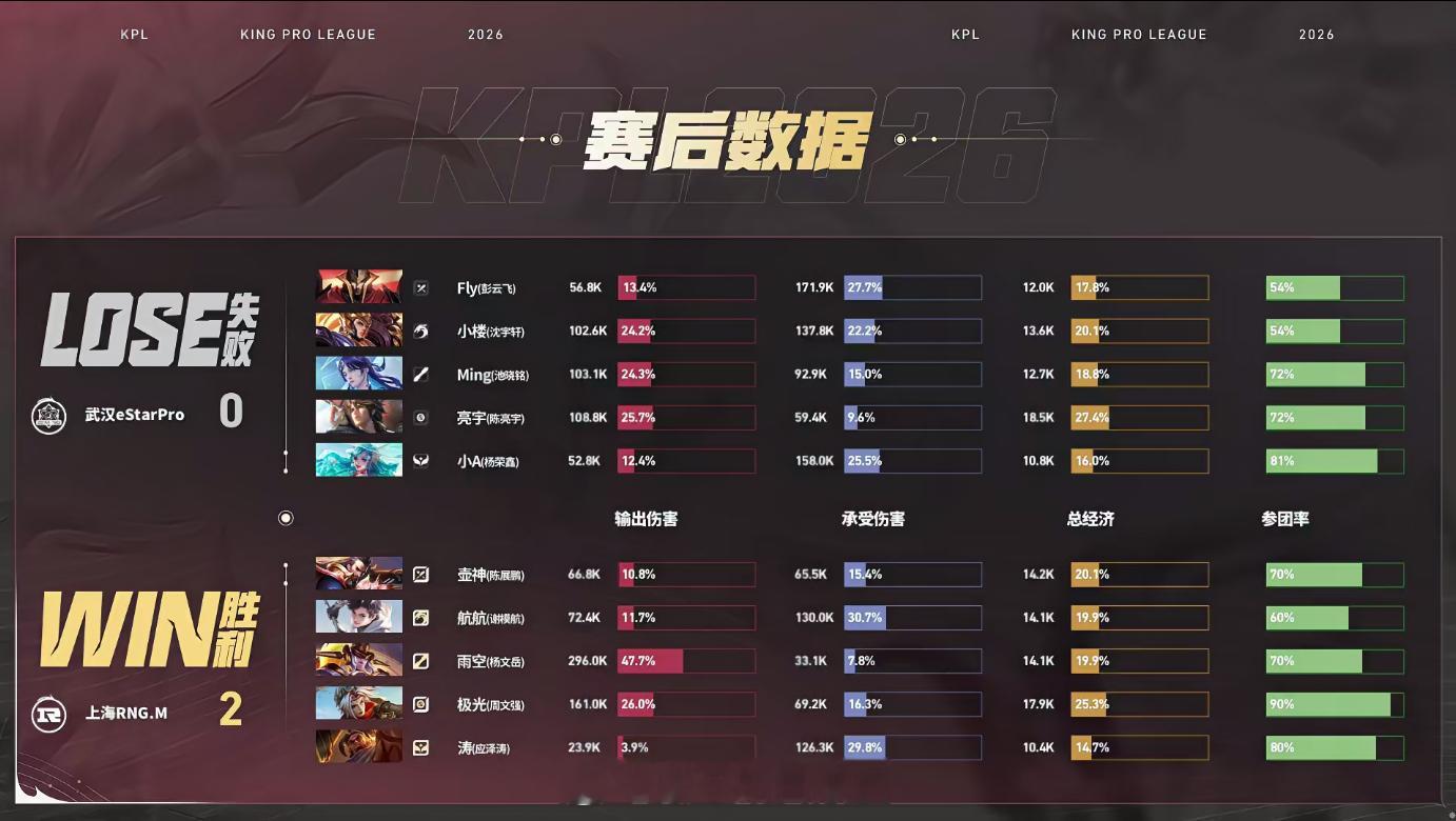 RNGM逆风翻盘eStar对战RNGM本以为eStar胜券在握极光戈娅两波关键开