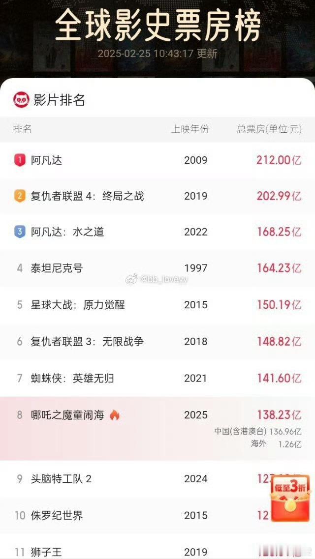 哪吒2票房138亿 截至2025年2月25日，《哪吒之魔童闹海》全球累计票房突破