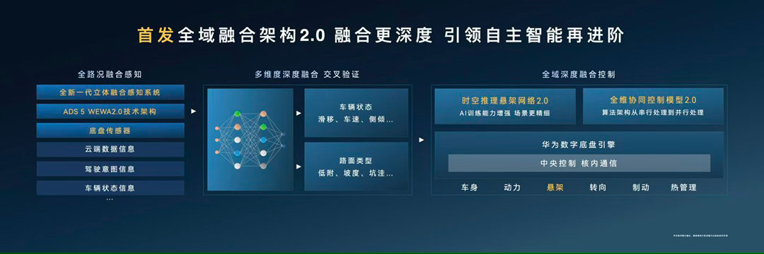 百万级旗舰驾乘新标杆，尊界S800典藏大观标配800V全主动悬架，滤震与姿态控制