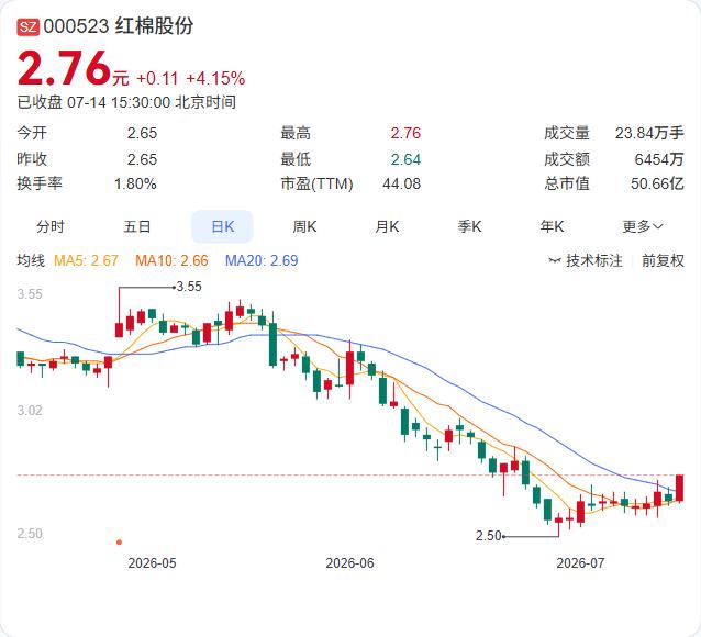 7月14日，红棉股份发布业绩预告，预计2026年上半年归母净利润7400万元至7
