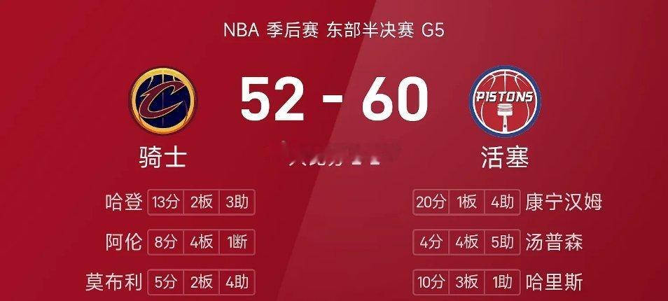 5月14日讯 NBA季后赛东部半决赛迎来一场天王山对决，活塞主场迎战骑士。首节比