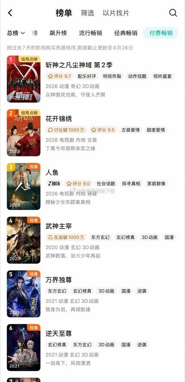 丁禹兮花开锦绣超点付费电视剧榜第一☝🏻，总榜第二！ ​​​