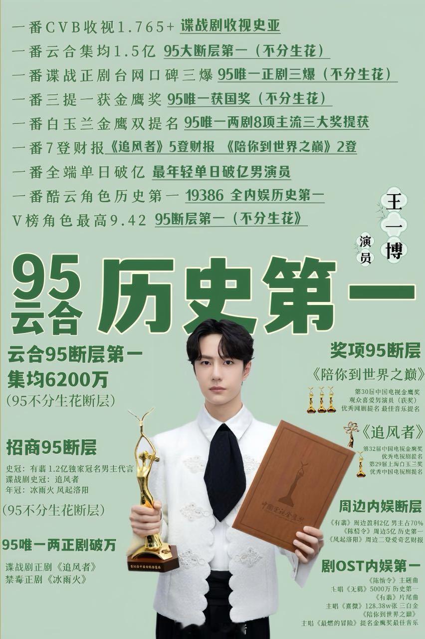 王一博的实绩太优秀啦，毋庸置疑的951。[哈哈] ​​​
