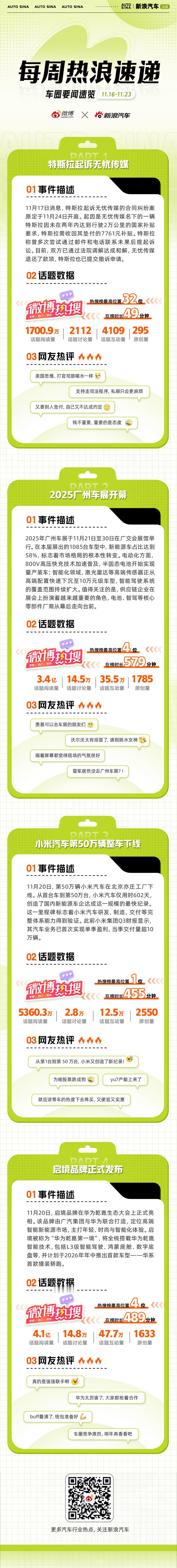 本周车圈热点不断：特斯拉起诉无忧传媒，目前已通过法院达成和解；2025广州车展开