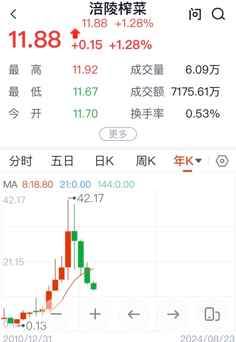 #泡菜出口价格涨近三成#涪陵榨菜没有积极开拓韩国市场真是巨大失误啊 ​​​