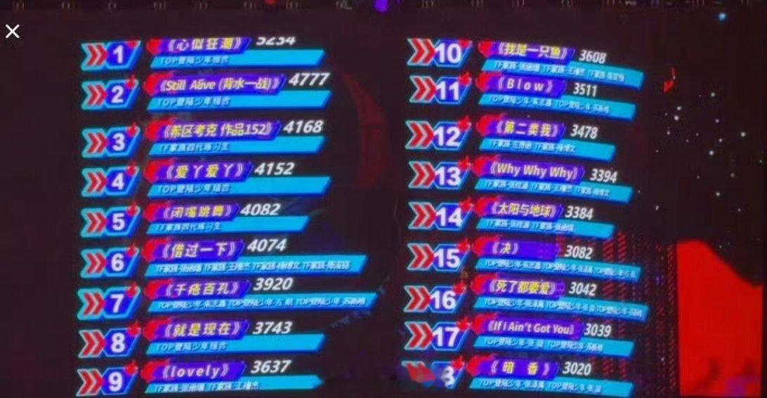 TF家族的荣耀之战最新排名表来了，没出道的、已经出道的、等着出道的都有啊，谁的舞