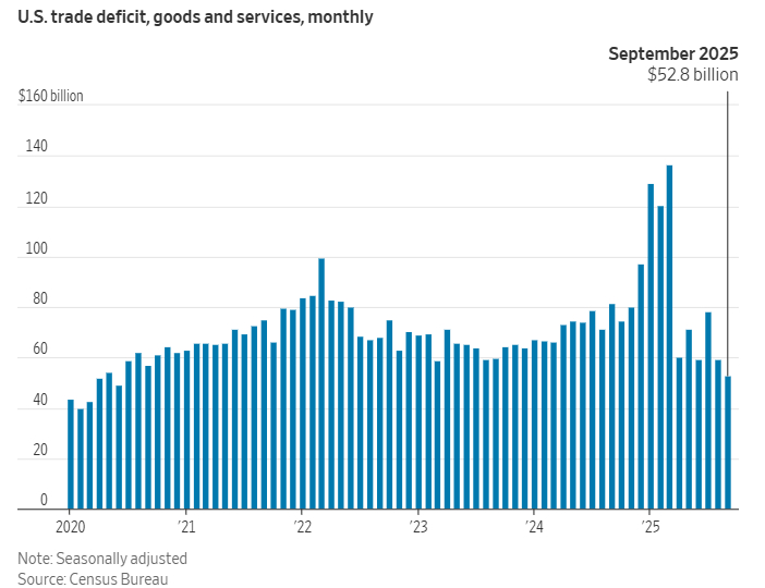 特朗普政府的高额关税政策导致贸易格局调整，美国贸易逆差降至五年来的月度最低水平。