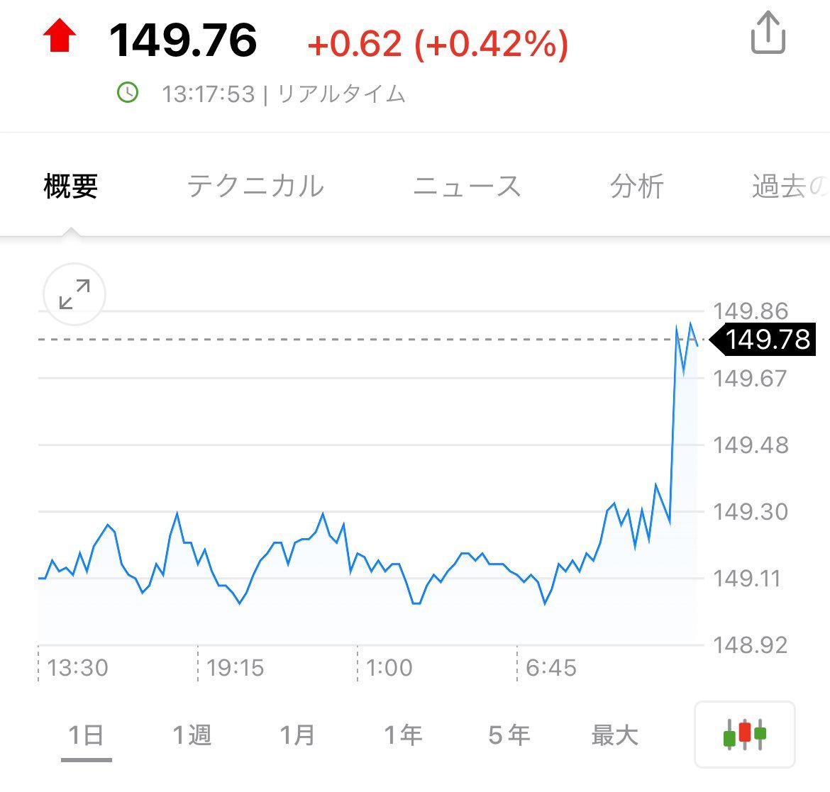 日银结束负利率政策，停止YCC操作，消息发布后日元出现明显下跌。 ​​​