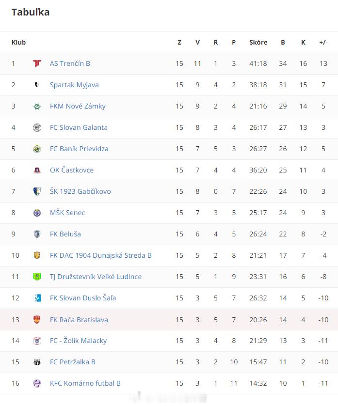 姜伟胜 斯洛伐克丙级联赛(3)西区联赛过半，FK拉察取得3胜5平7负、进20球丢