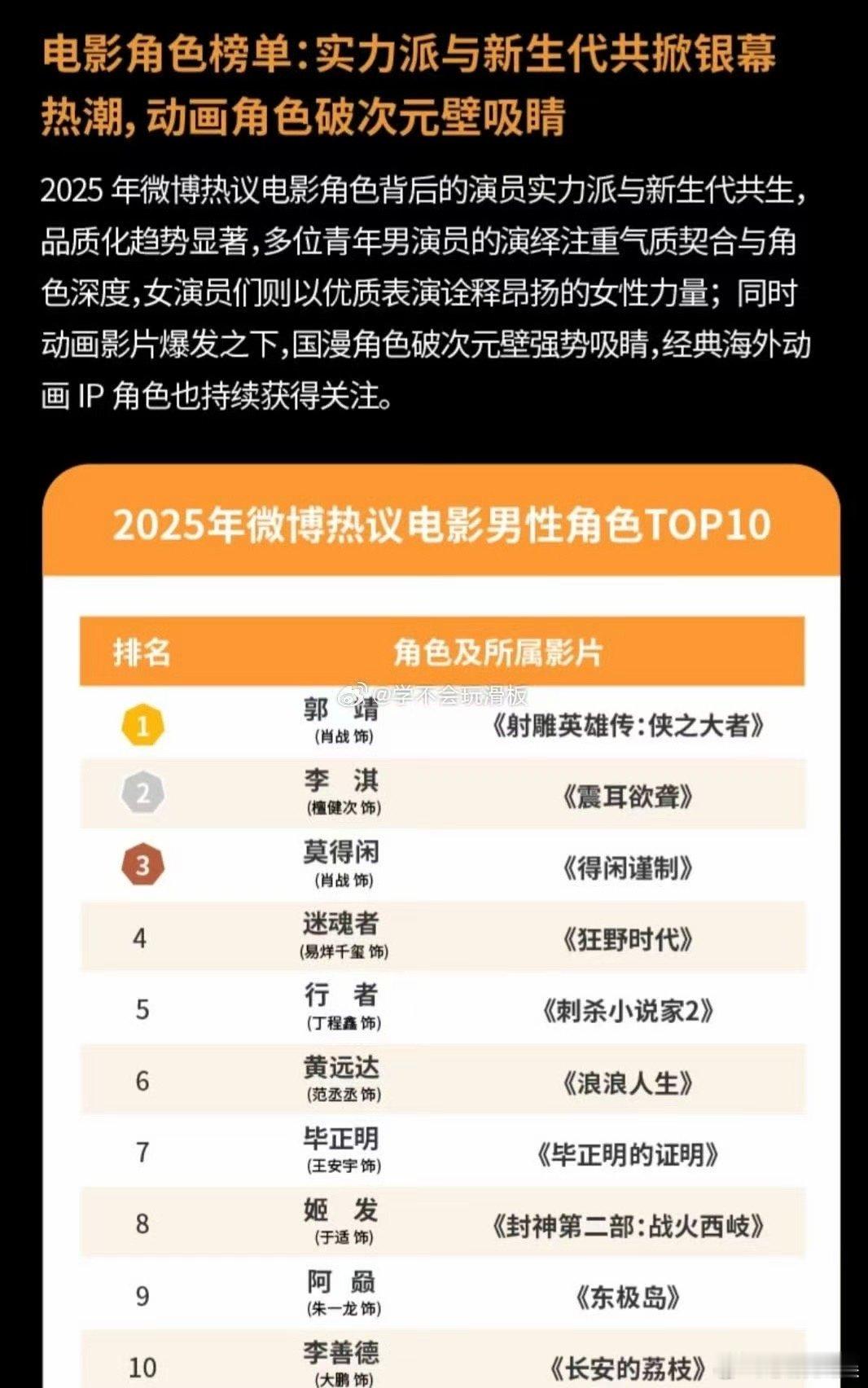 肖战热议电影男性角色top1热议电影男性角色Top10肖战热议电影男性角色top