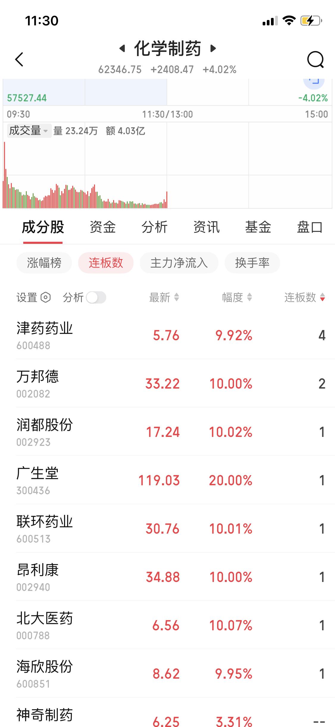 这A股市场的变化比变脸还快啊！昨天商业航天涨势最猛，今天就轮到化学制药了。津药药