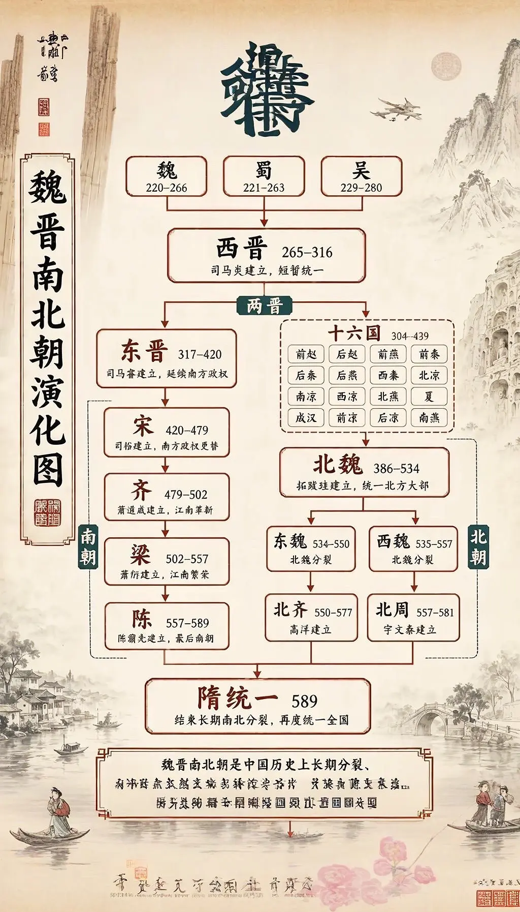 一张图让你了解魏晋南北朝到 隋朝