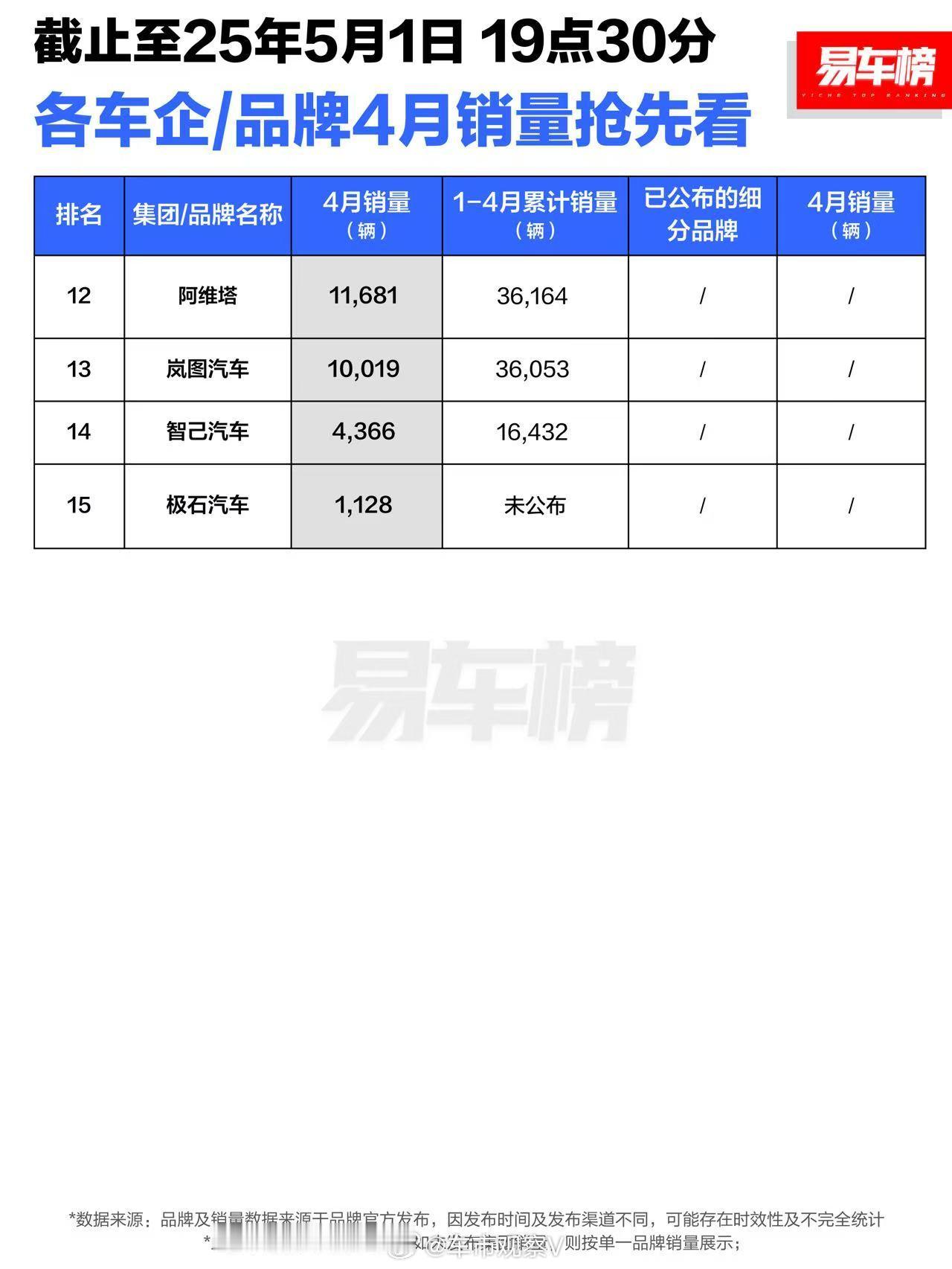 智己月均4000多辆，还能坚持多久呢？发布会不少，还重新定义这个那个，可是一到销