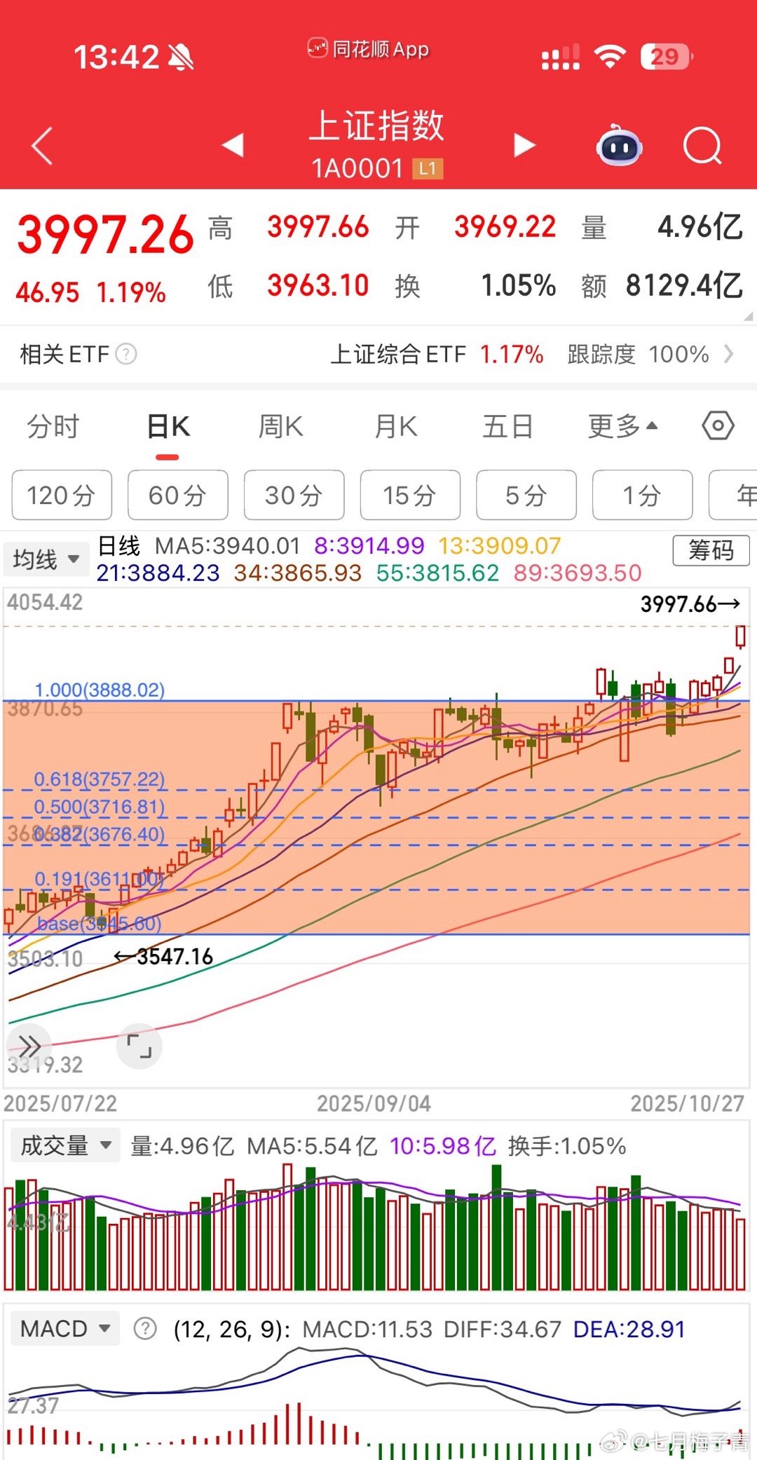 就2.4个点，你们说在等啥呢A股港股市场全线爆发 ​​​