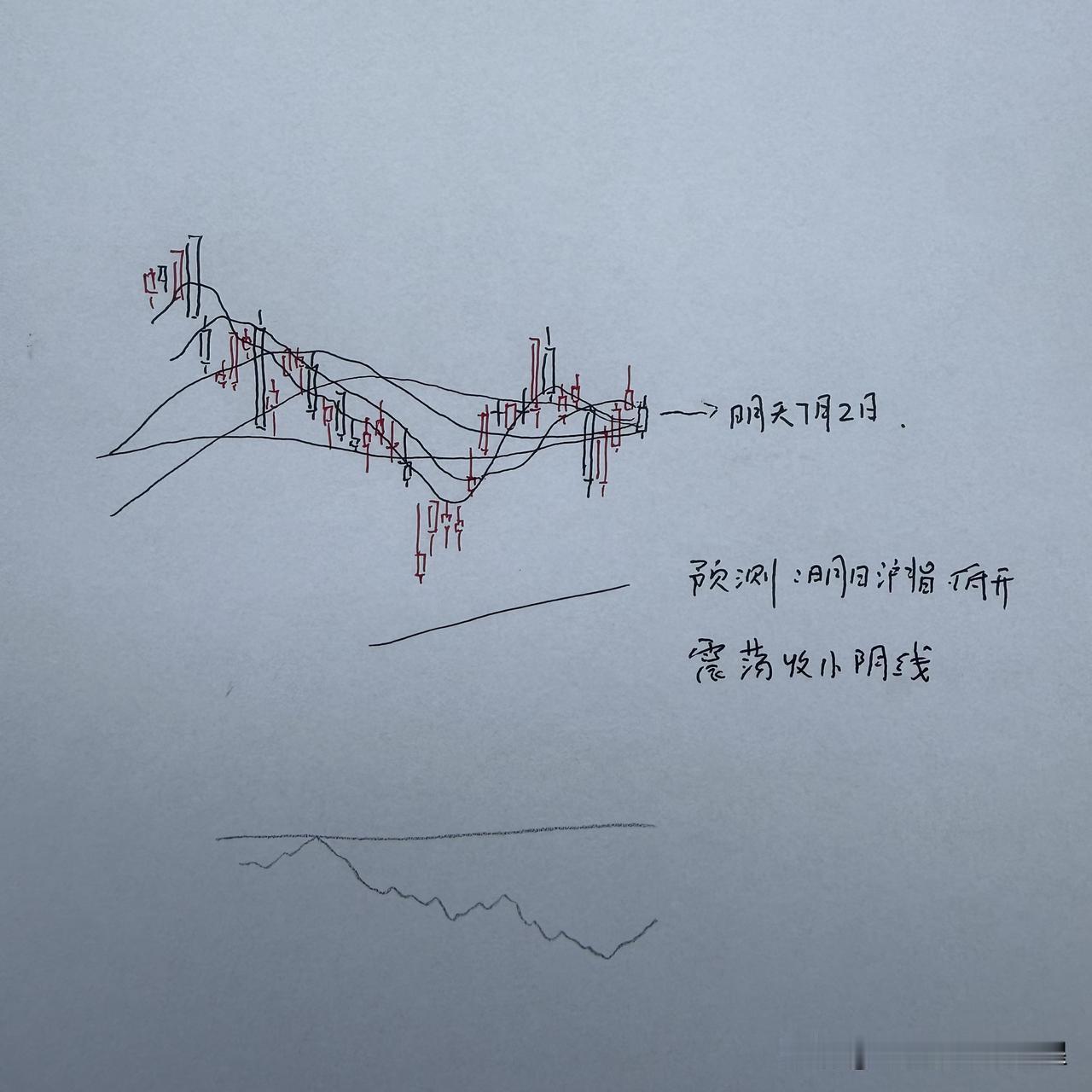 明天A股怎么走？到底是涨是跌？我做了一个大胆的预判

为什么这么预判？三个具体理