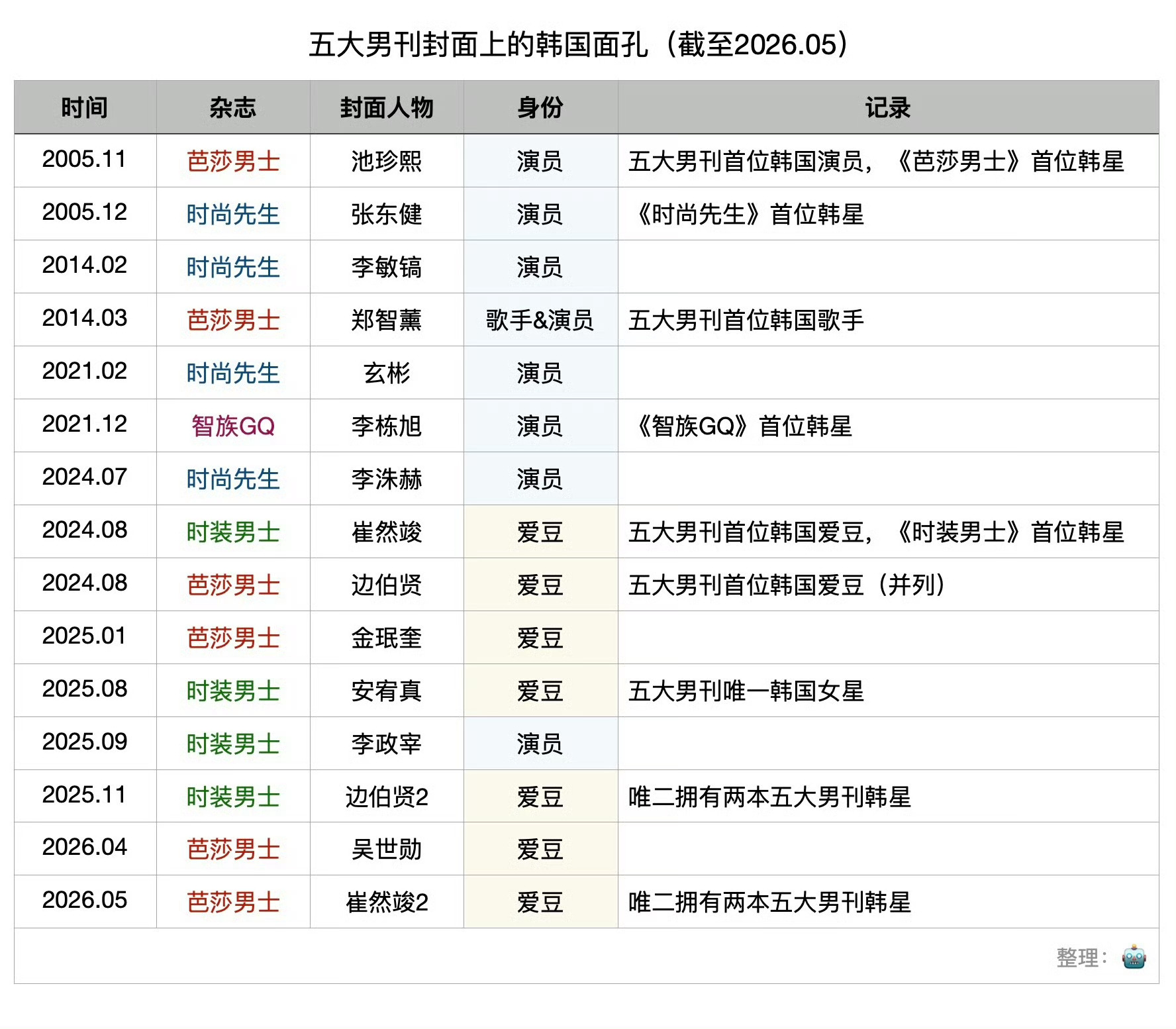 不能理解为什么在大陆发行的杂志要找韩国人拍封面