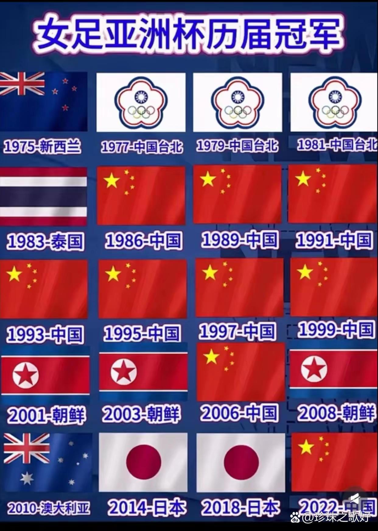 中国女足还是很强的，男足学学啊[捂脸]