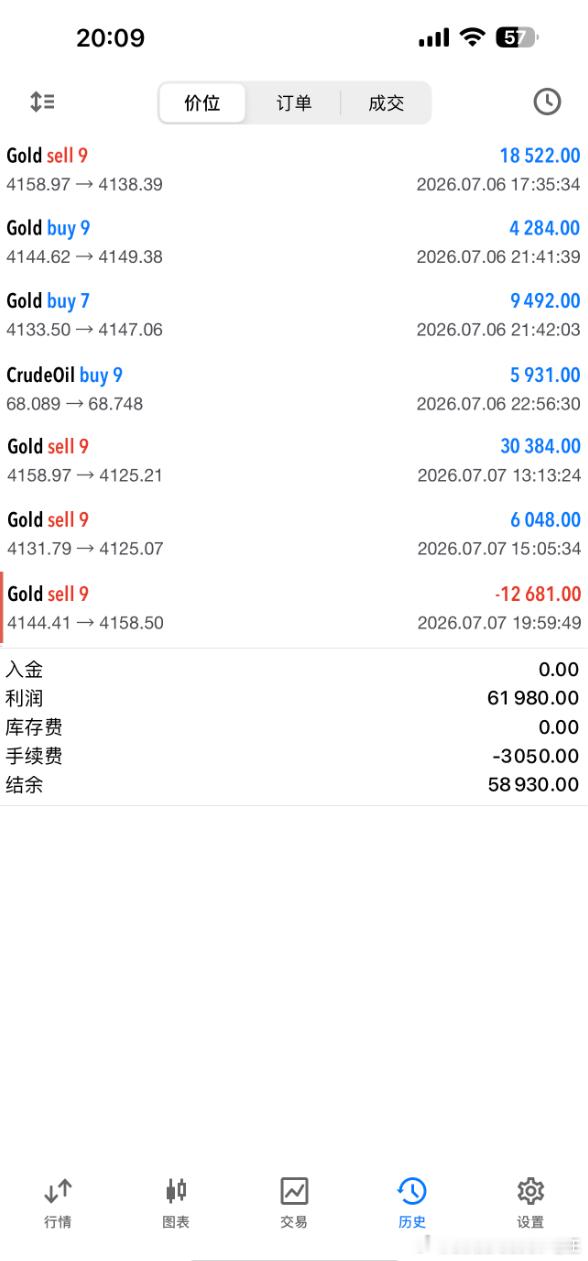 截止到目前实盘战绩，黄金4145位置空单，没有及时修改止损导致止损出局，在416