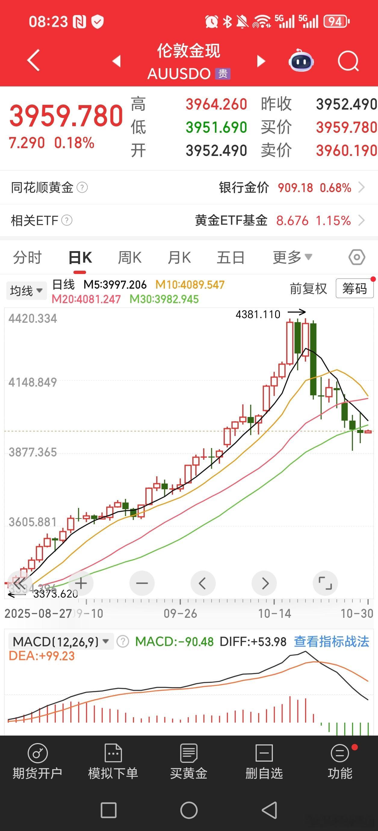黄金又是跳水啊。。。想出底部得震荡一阵了感觉，有反抽，太容易跳水了金价此轮大跌原