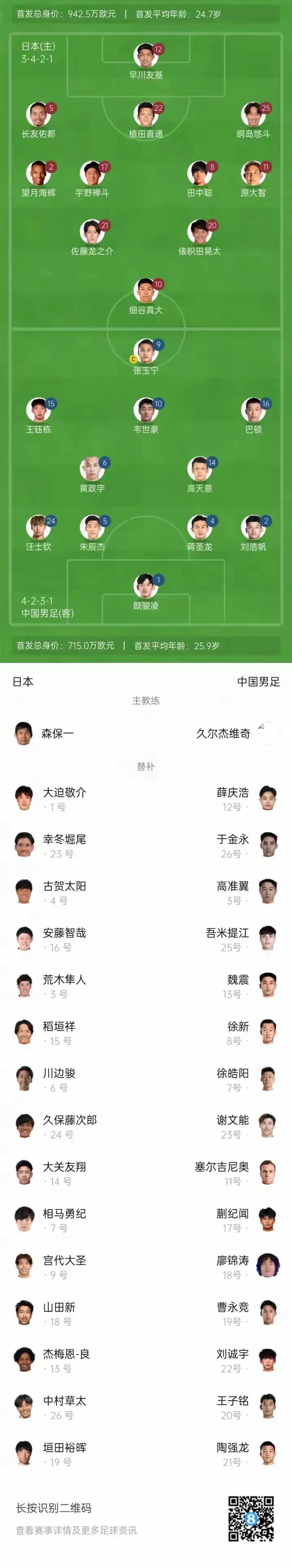 东亚杯中日之战首发名单出炉，国足果然变阵，但出人意料的是没变成541，而是打42