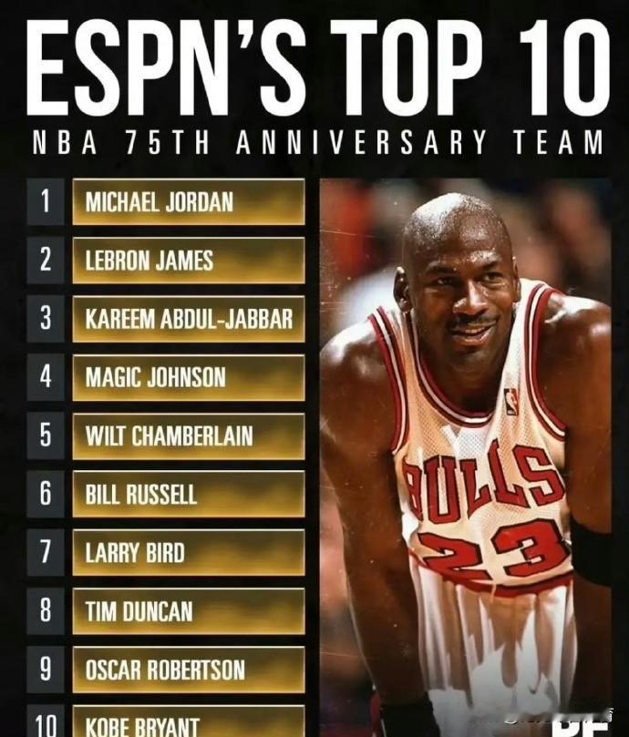NBA：最新版历史前十，大家觉得如何？ 
1、乔丹
2、詹姆斯
3、贾巴尔
4、