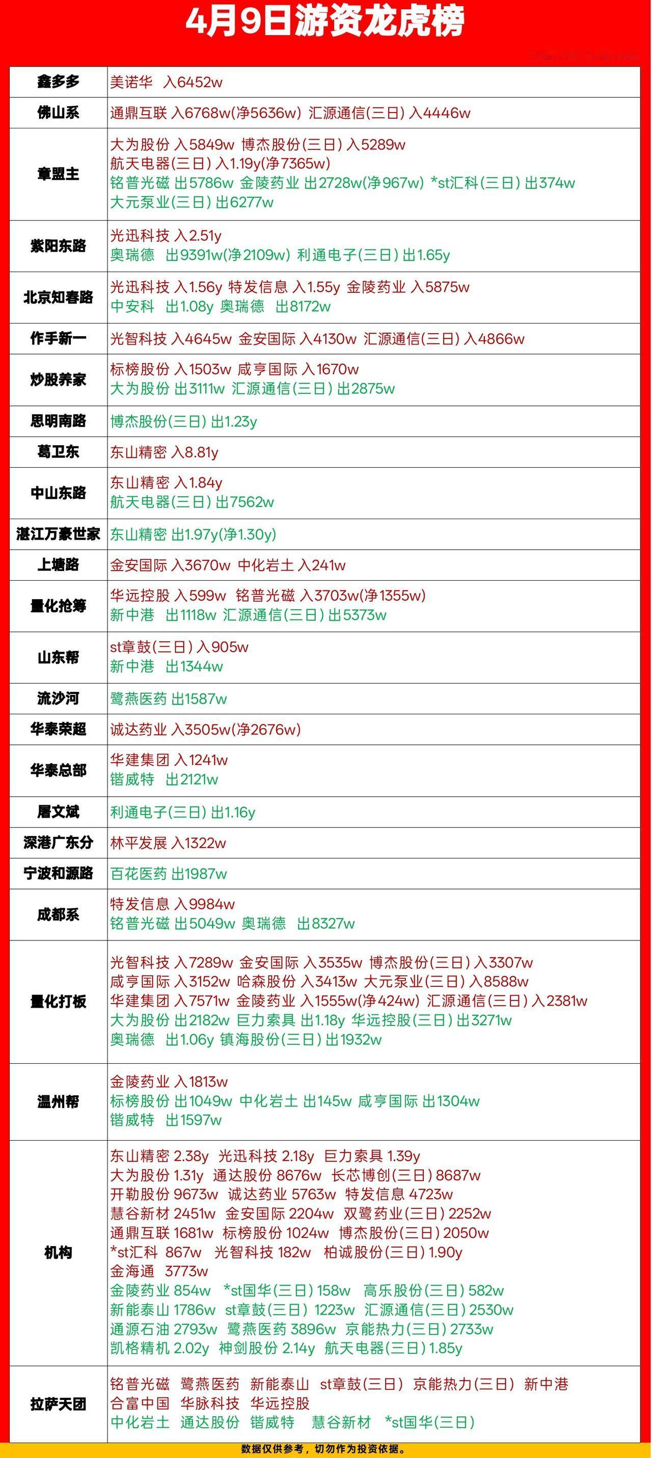 4月9日龙虎榜复盘：游资猛怼东山精密，光迅科技成机构+游资双主线

今天的龙虎榜