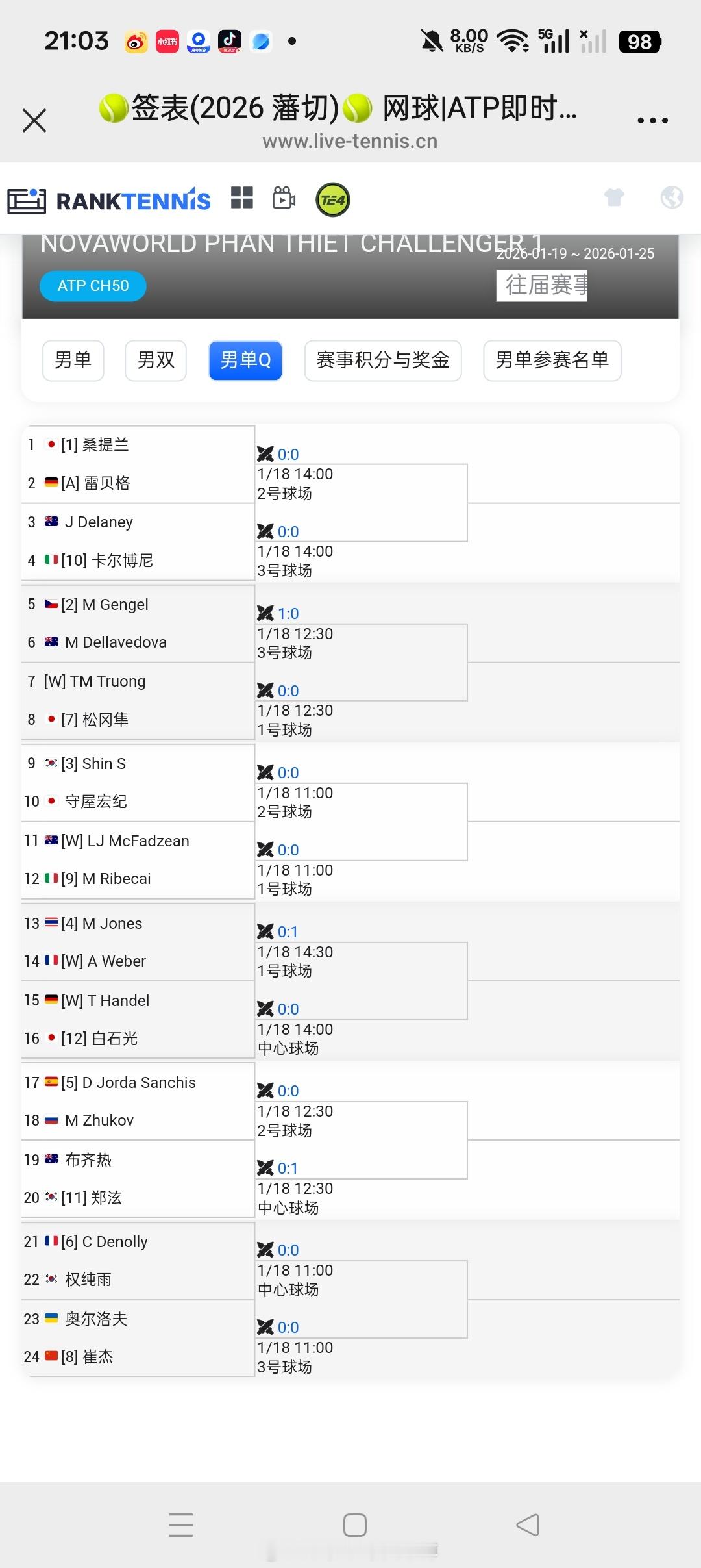小花小草资讯小花小草资讯 【🇻🇳藩切挑战赛】男单资格赛签表🇨🇳崔杰vs?