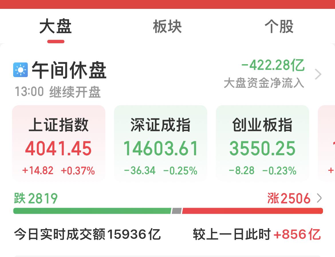 上午A股冲高回落，截至午盘，上证指数涨0.37%，深证成指跌0.25%，创业板指