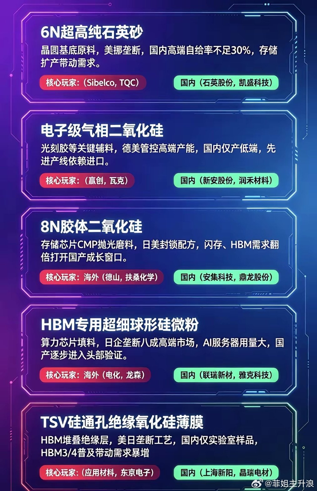 芯片硅基材料五大卡脖子赛道！国产替代空间彻底打开半导体上游硅系辅料，是晶圆、存储