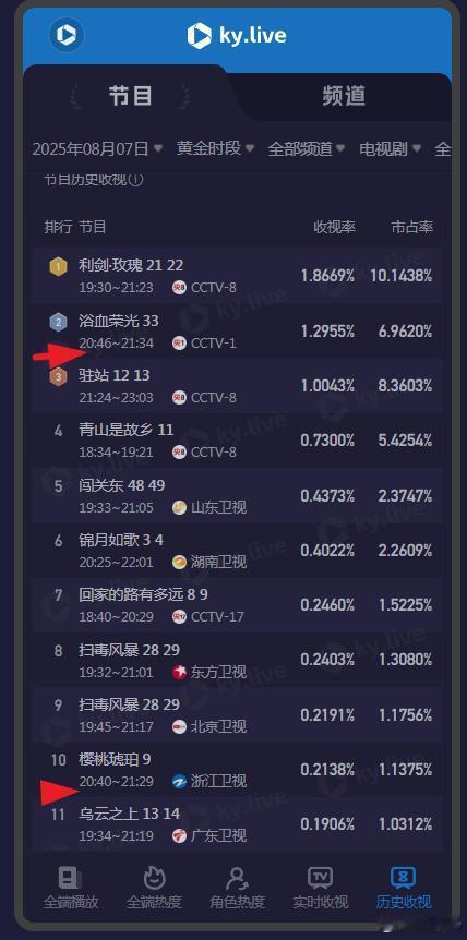 这几天，央一的编排，每晚20:46才开始播剧且播1集，同样受到编排影响的还有浙江