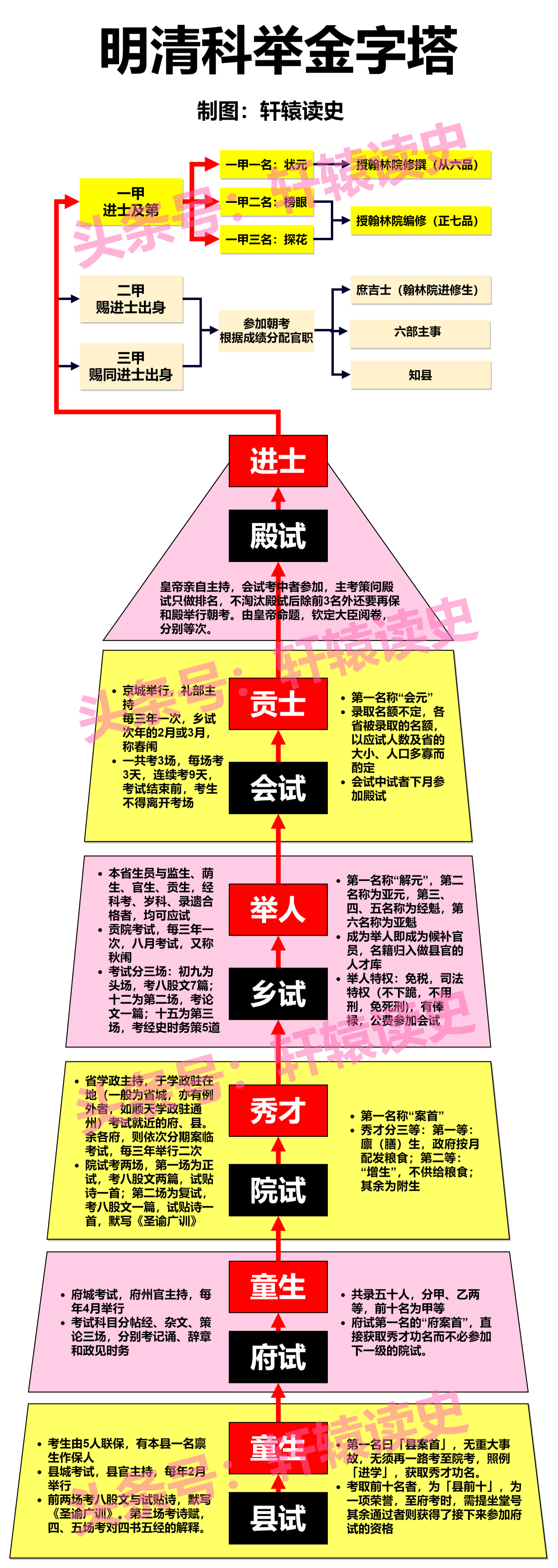 #雍州笔记# 明清科举金字塔。 ​​​