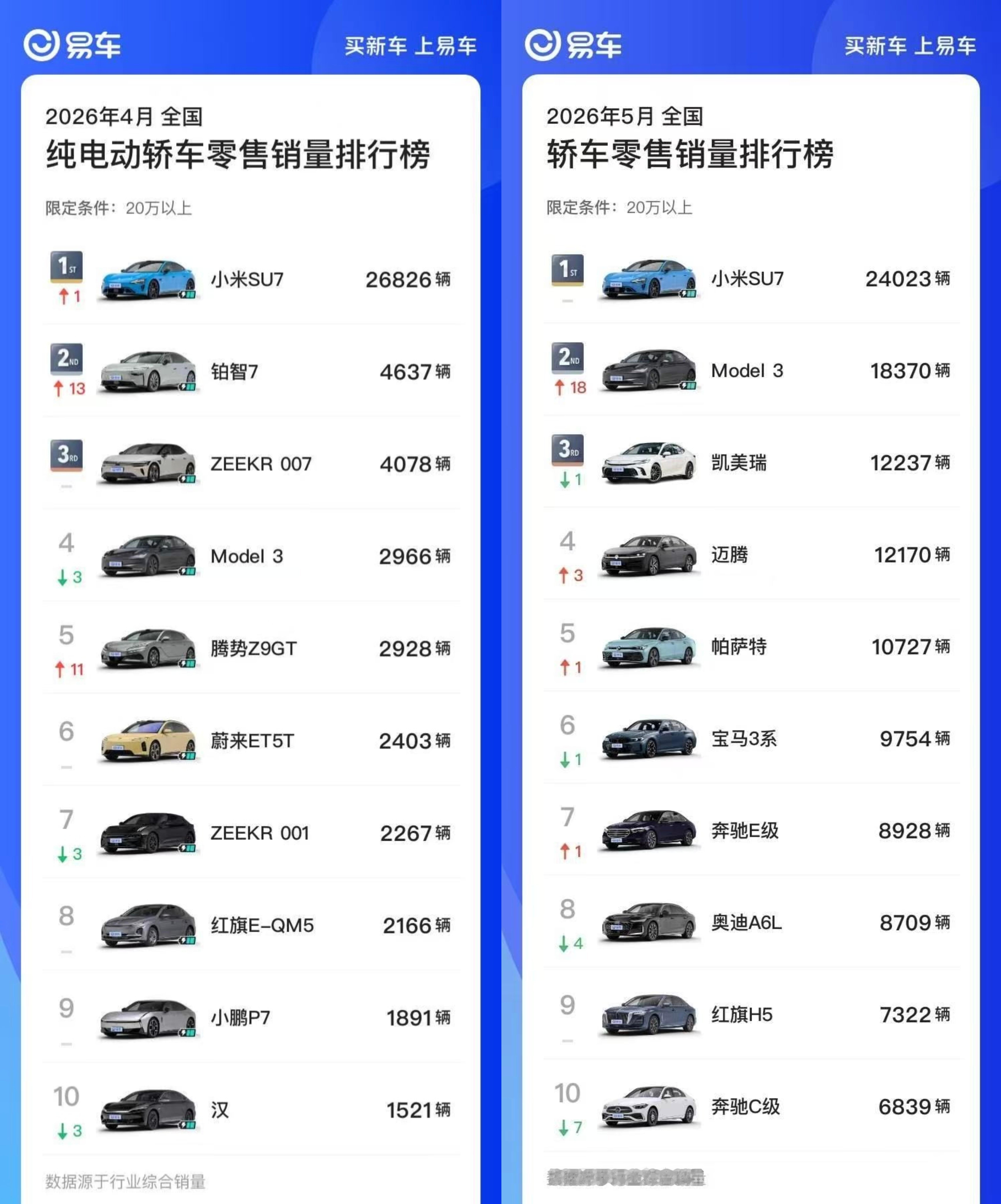 【SU7连续两月获20万以上轿车销冠 】SU7连续两月销量破2万 6月9日，20