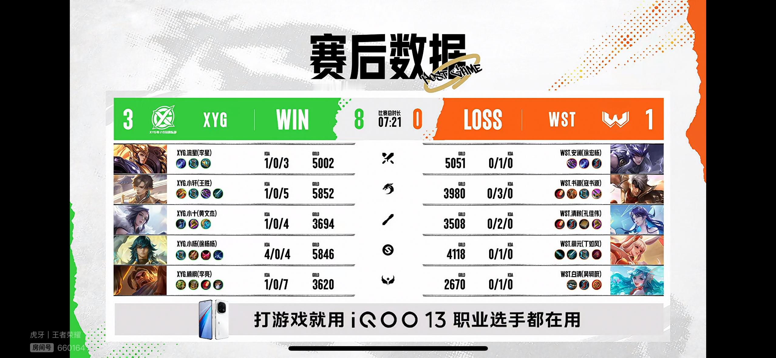 瓜友速报 XYG7分21秒战胜WST 好像是k甲这个赛季单局最快时长 ​​​