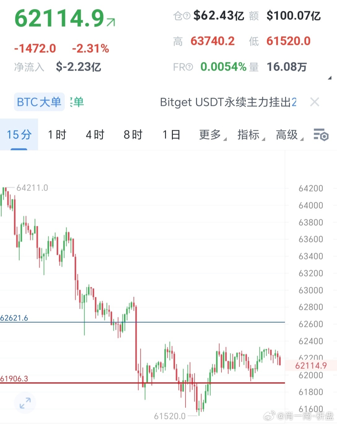 今天不做技术大盘分析，因为铁粉应该都知道我今天的思路是什么，一个字多就完了，因为