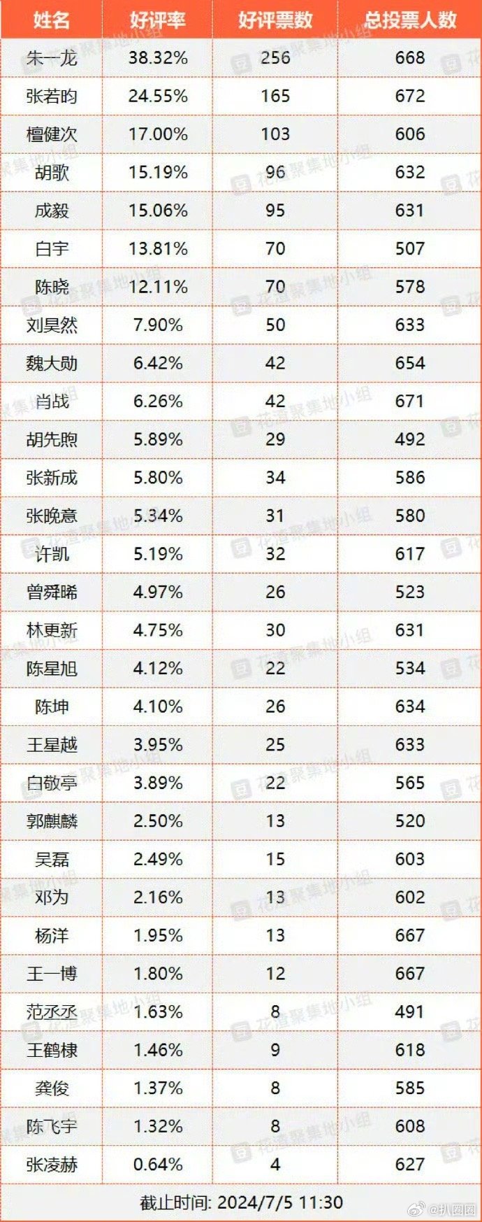网友票选热门生演技排名：好评率前三：朱一龙、张若昀、檀健次及格率前三：刘昊然、胡