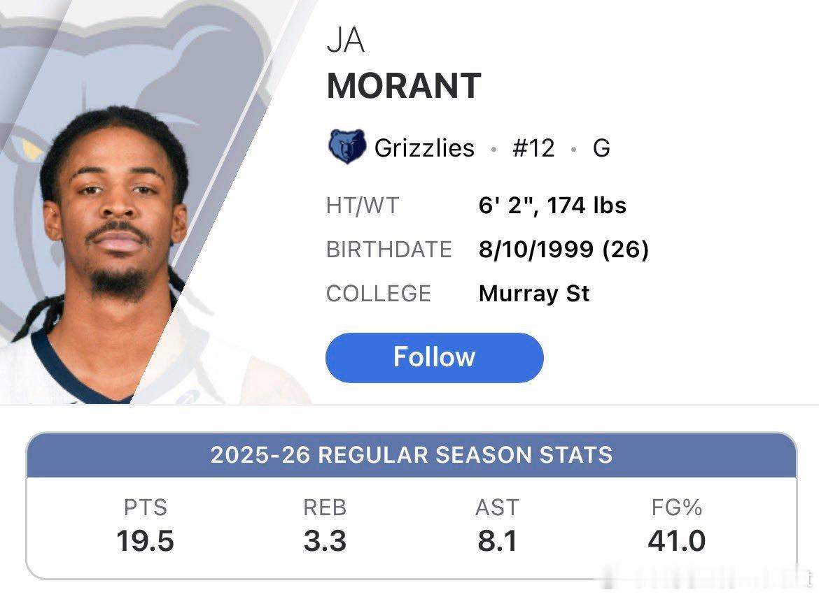 莫兰特本赛季在 NBA 控球后卫中场均得分排名第 8，助攻排名第 3，让上场打球