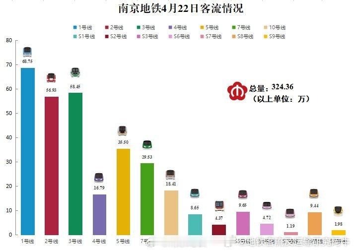 南京地铁 【南京地铁S2号线 首个完整日6.32万】2026年4月23日（周四）