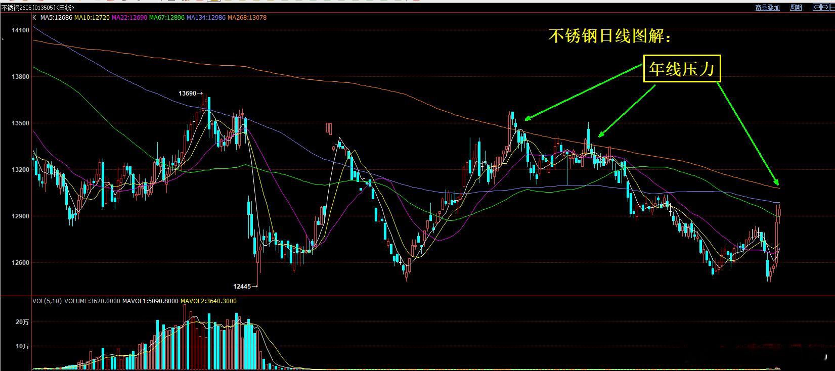 不锈钢的这波上涨又沪镍带动，同时也有反内卷的带动！但反内卷的持续性估计不够！不锈