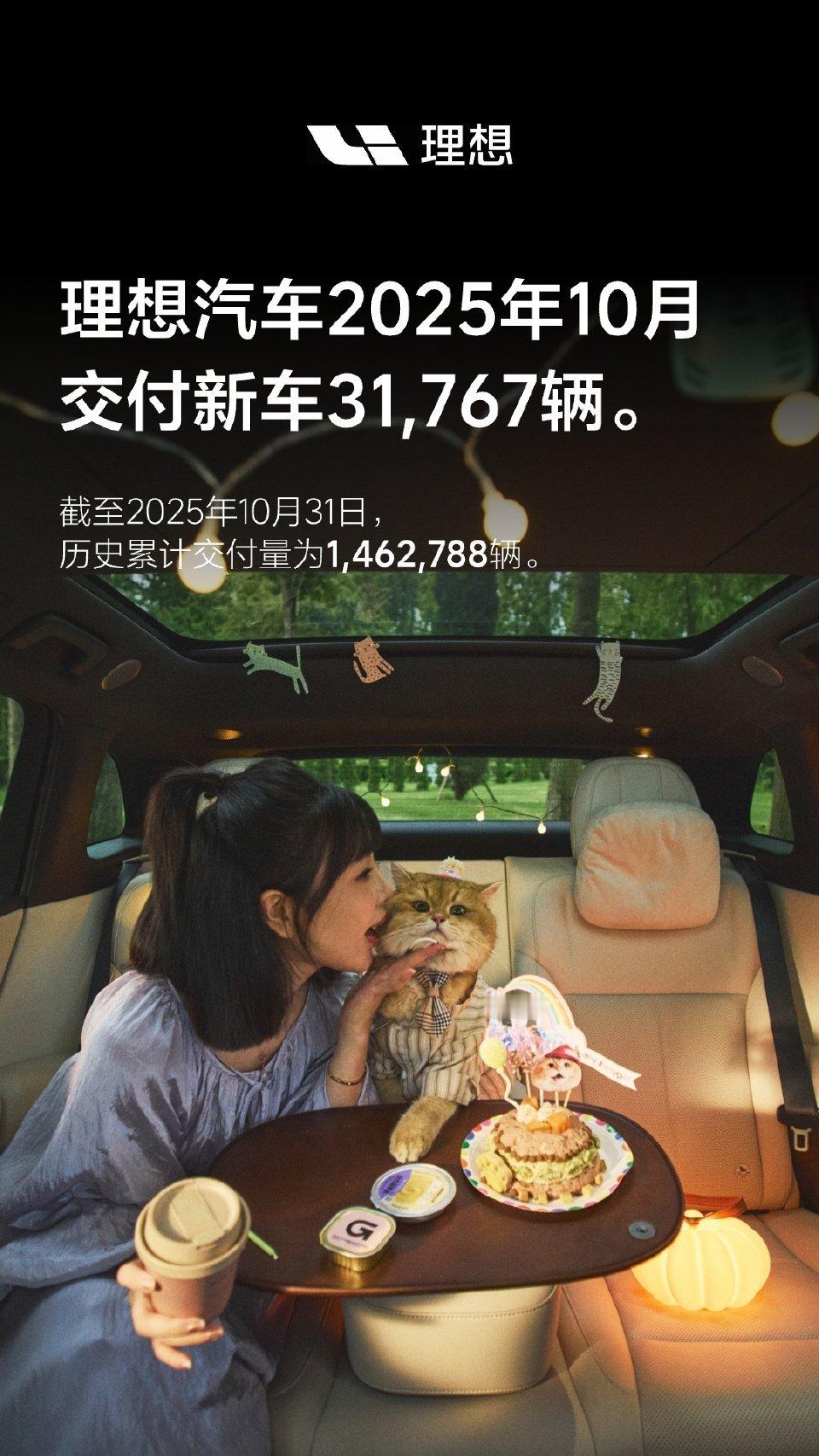 理想汽车上月交付成绩来了，10月，理想汽车交付新车31,767辆。截止10月31