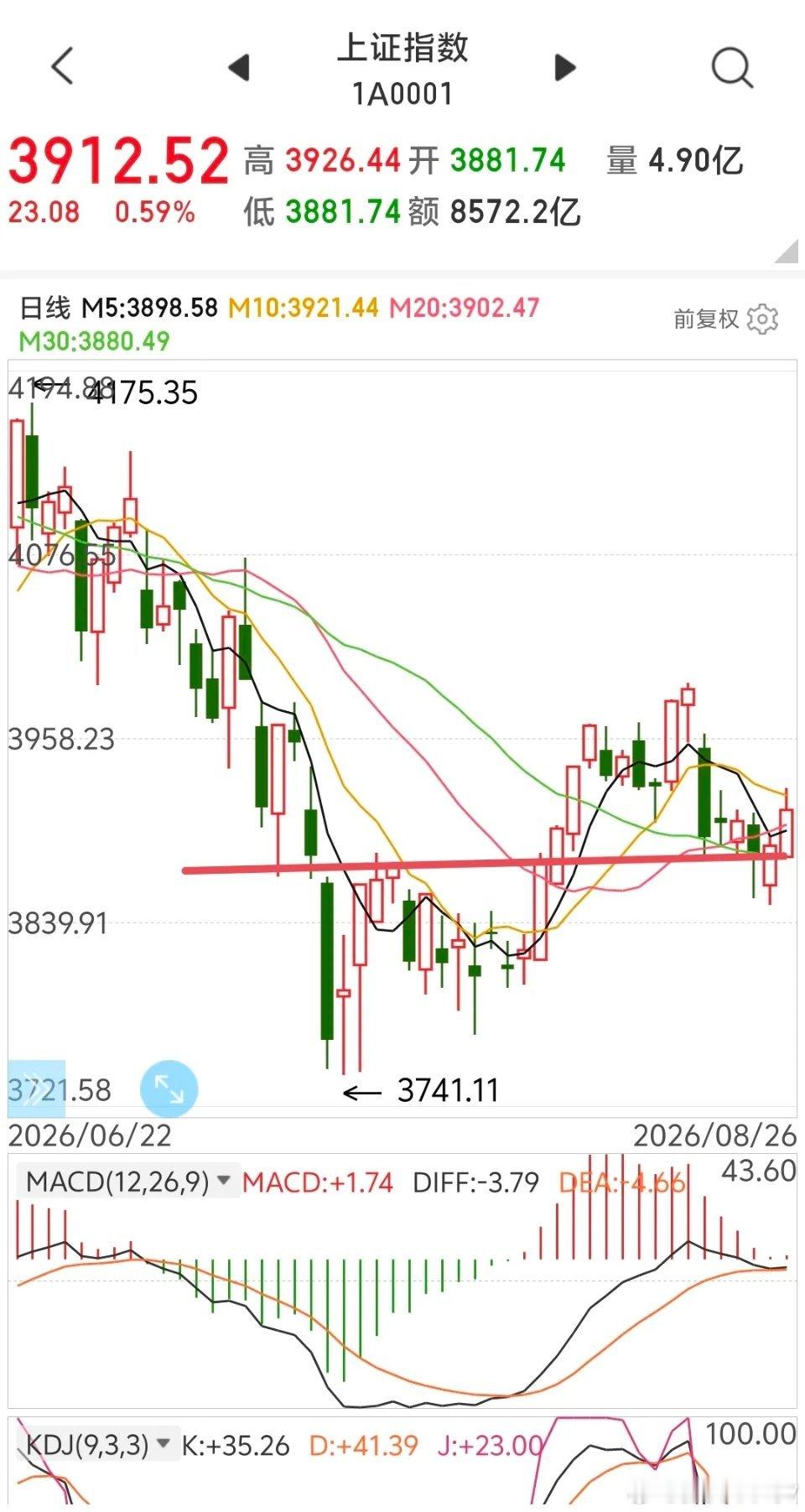 当心今天的股市震荡走低。        昨晚，美三大指数小幅走低，A50震荡下行