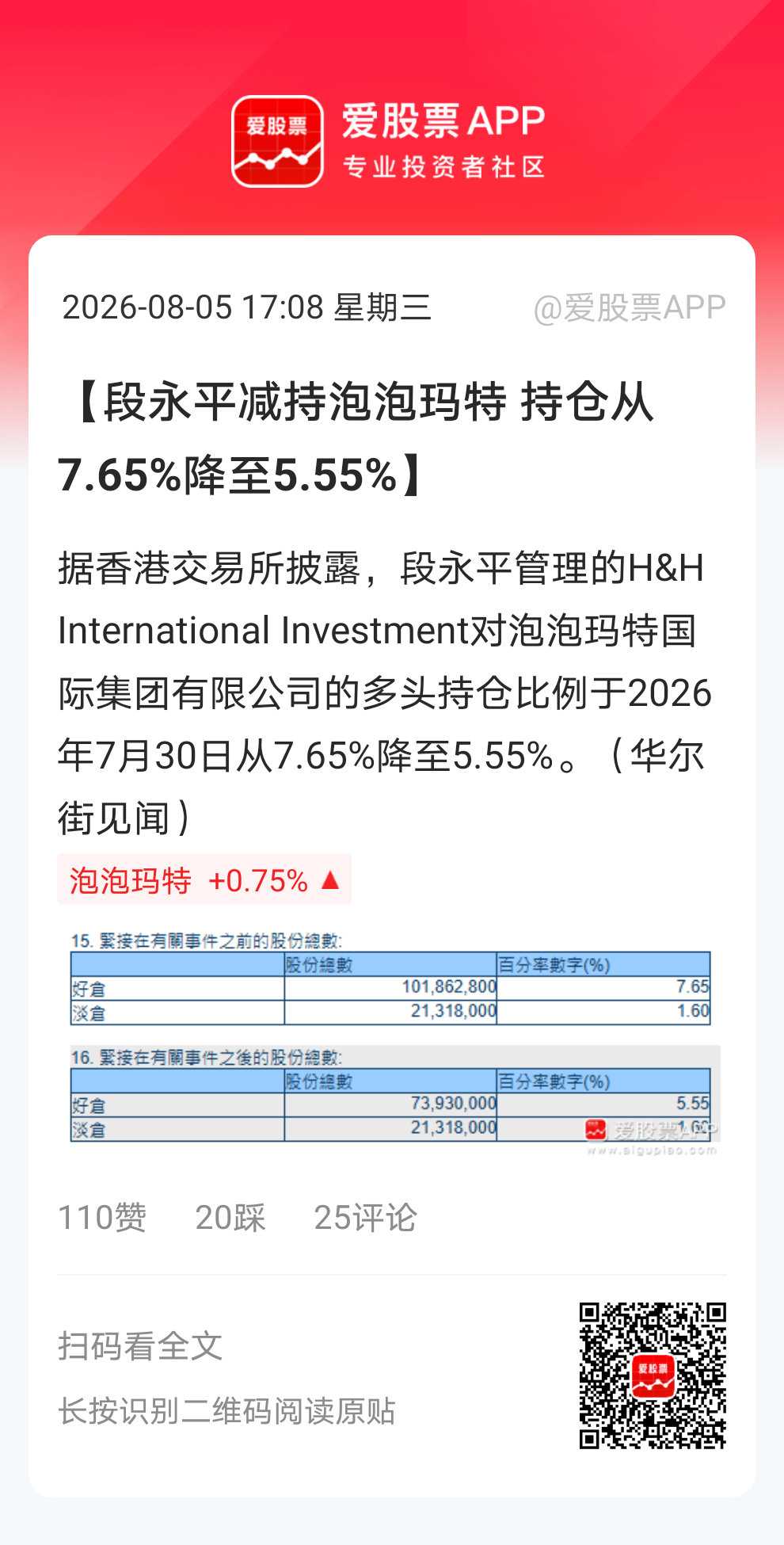 【段永平减持泡泡玛特 持仓从7.65%降至5.55%】据香港交易所披露，段永平管
