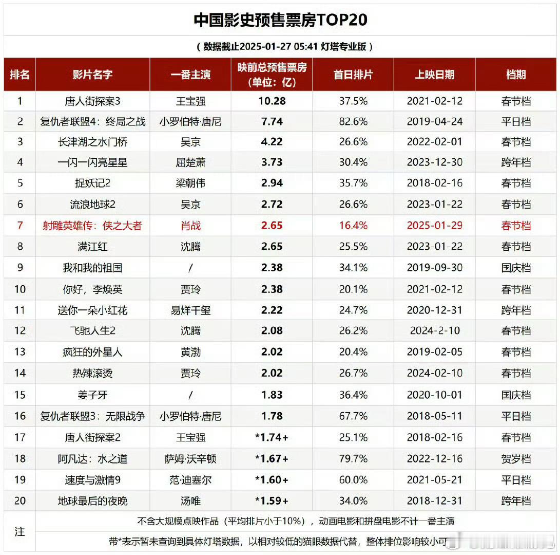 射雕预售票房来到影史榜第七  主创们看着就和谐有爱[坏笑] 