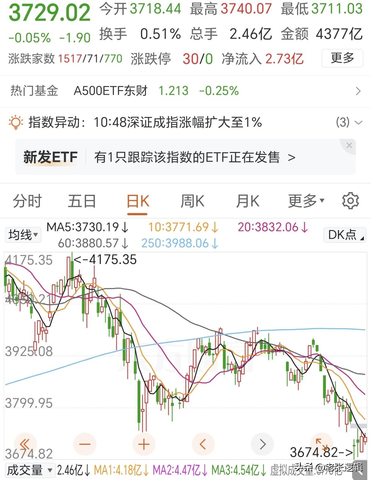 A股的反弹趋势或一触即发！
今天本来都是要整中大阳线的，但是奈何棒子那边不给力，