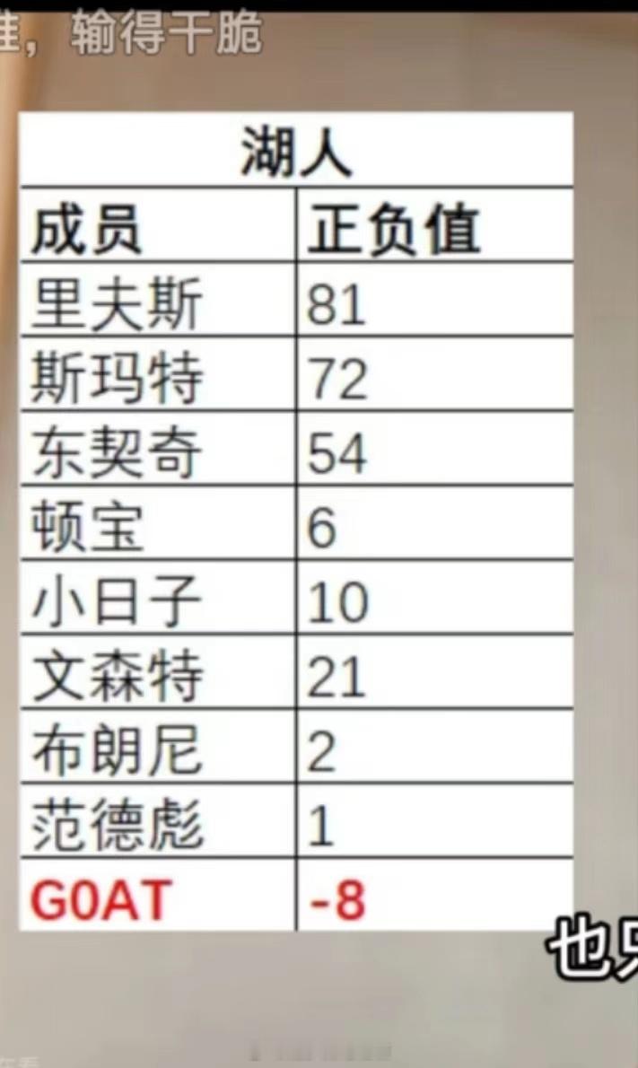 目前东西部前7的队伍里，主力球员84人有83名球员正负值为正。 