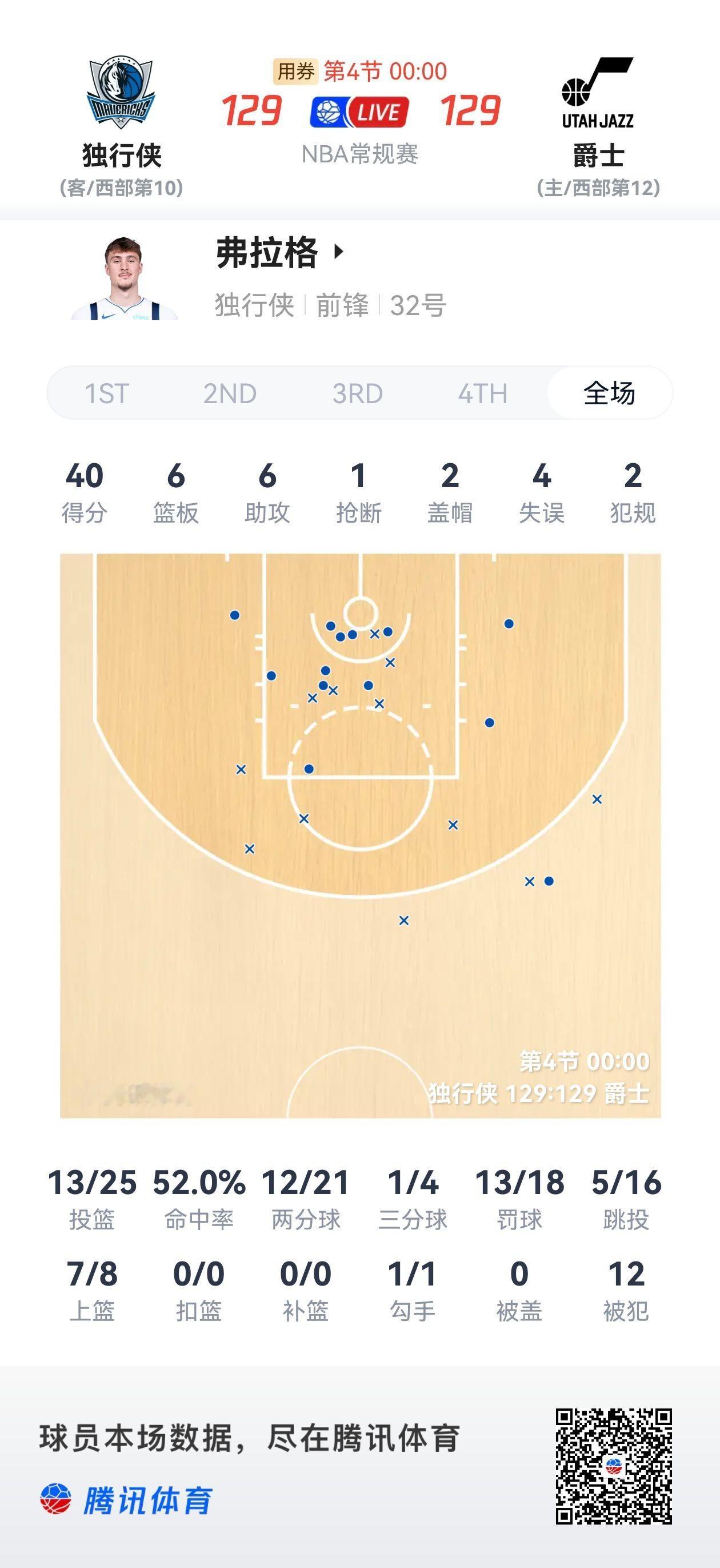 弗拉格以18岁的年纪刷新NBA历史最年轻40分先生的纪录，最后还表演了一个有效的