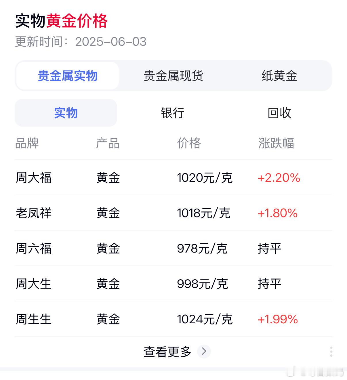 黄金前几天买的890，今天1020，瞬间觉得自己赚了，心情大好，一会给大家抽个奖