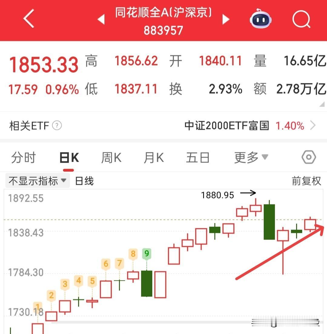 明天会不会出现4000家普涨呢，今天的上涨家数和周五预判的3500家有点误差，不
